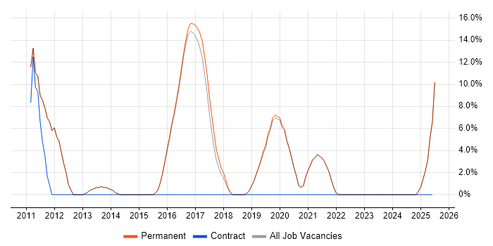 Job vacancy trend for Design Patterns in Petersfield