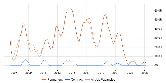 Job vacancy trend for Developer in Petersfield