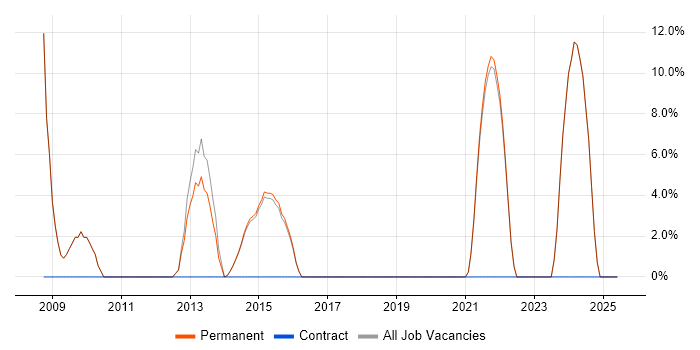 Job vacancy trend for Development Manager in Petersfield Job vacancy trend for Development Manager in Petersfield