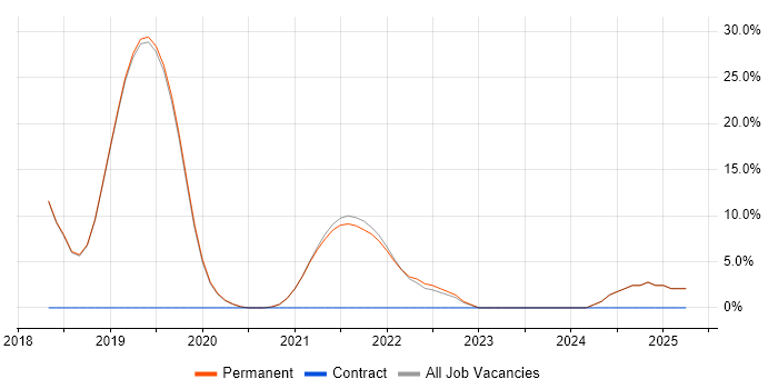 Job vacancy trend for DevOps in Petersfield