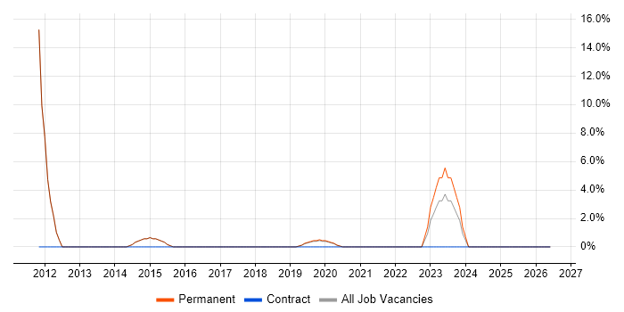 DHCP job vacancy trend in Petersfield