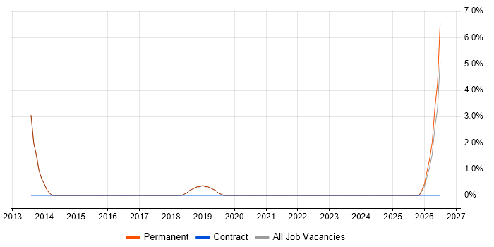 Digital Marketing job vacancy trend in Petersfield
