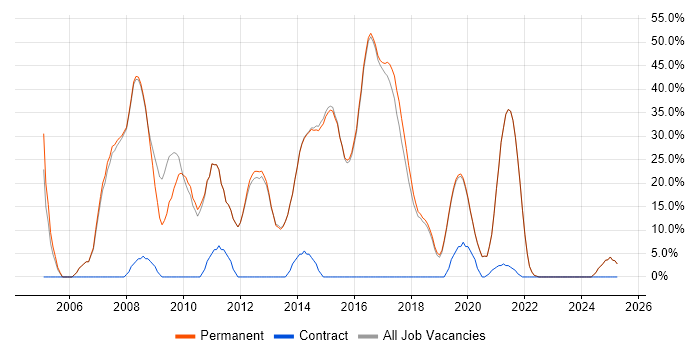 Job vacancy trend for .NET in Petersfield