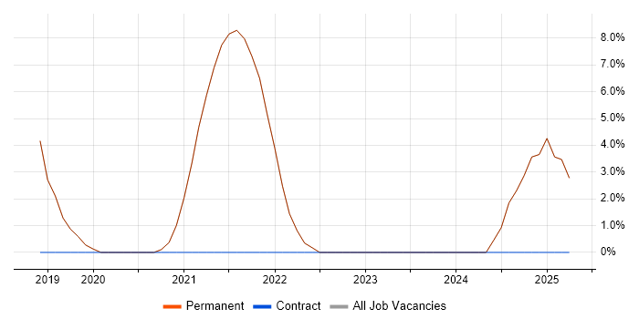 Job vacancy trend for .NET Core in Petersfield