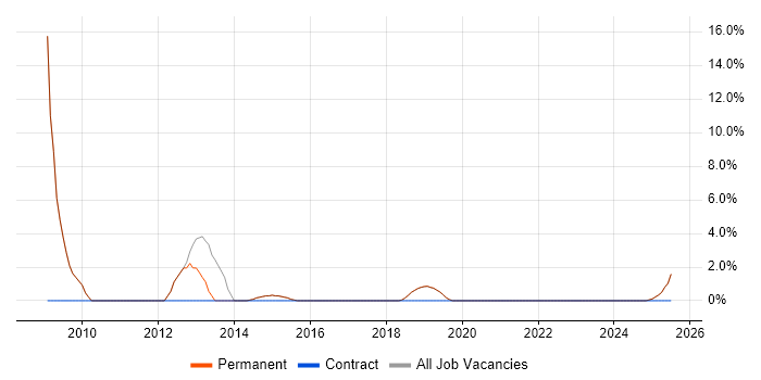 Job vacancy trend for E-Commerce in Petersfield