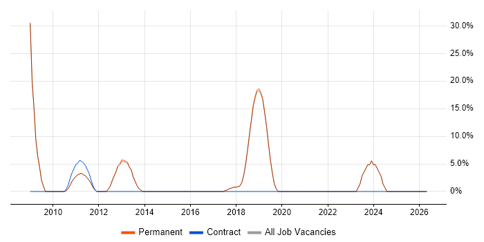 Embedded Software Engineer job vacancy trend in Petersfield