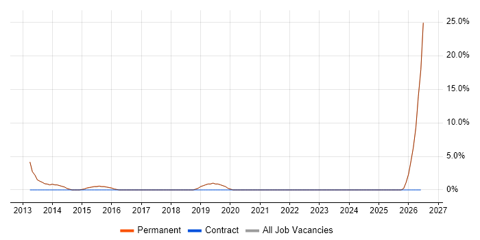 ERP job vacancy trend in Petersfield