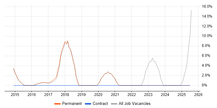 Job vacancy trend for ETL in Petersfield