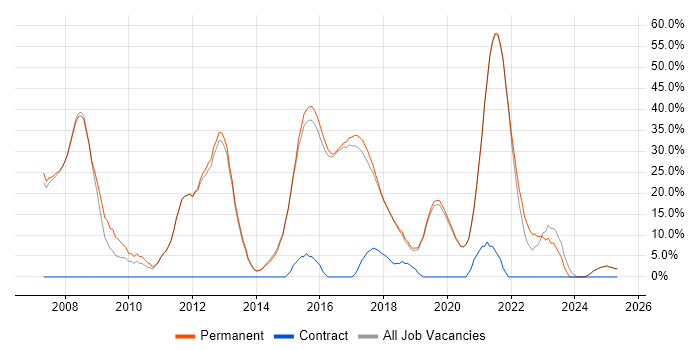 Job vacancy trend for Finance in Petersfield Job vacancy trend for Finance in Petersfield