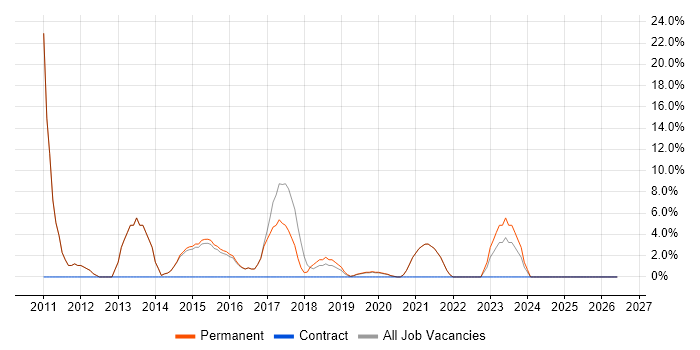 Firewall job vacancy trend in Petersfield