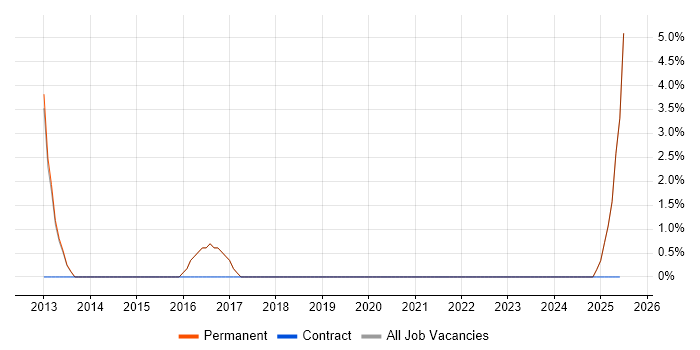 Job vacancy trend for FPGA Design in Petersfield
