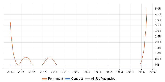 Job vacancy trend for FPGA in Petersfield