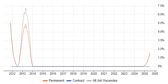Job vacancy trend for Google Ads in Petersfield