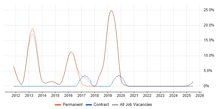 Job vacancy trend for Google in Petersfield
