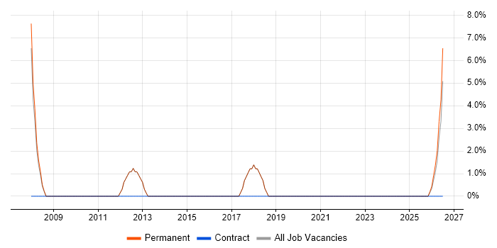 Hardware Engineer job vacancy trend in Petersfield