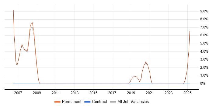 Job vacancy trend for HND in Petersfield Job vacancy trend for HND in Petersfield