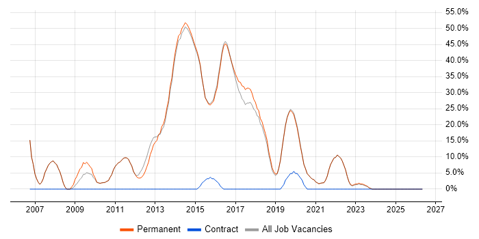 HTML job vacancy trend in Petersfield