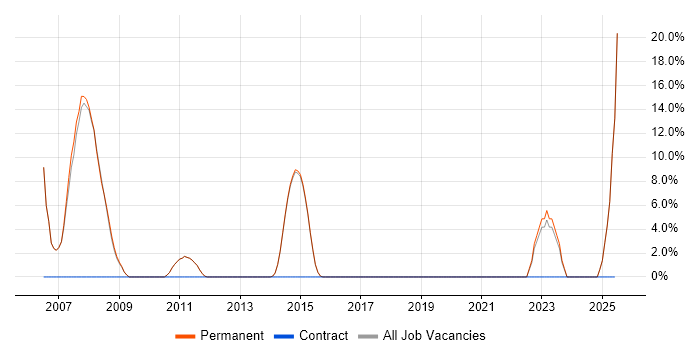 Job vacancy trend for IBM in Petersfield
