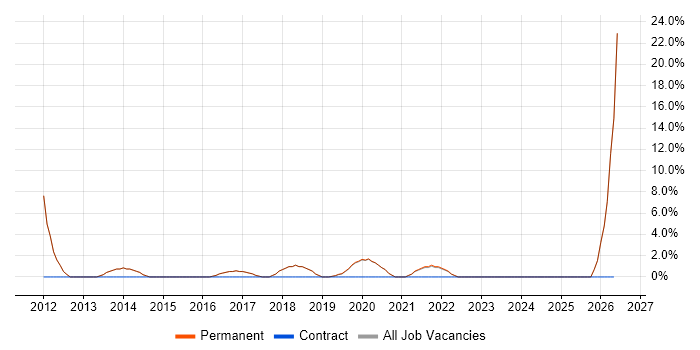 IT Manager job vacancy trend in Petersfield