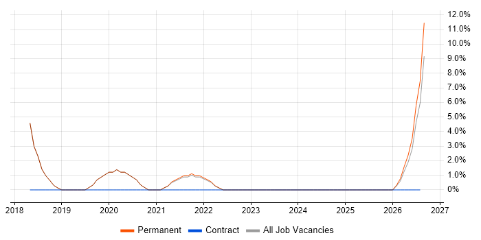 IT Project Manager job vacancy trend in Petersfield