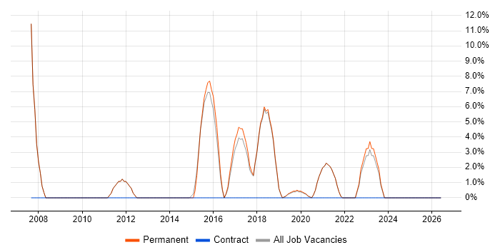 ITIL job vacancy trend in Petersfield