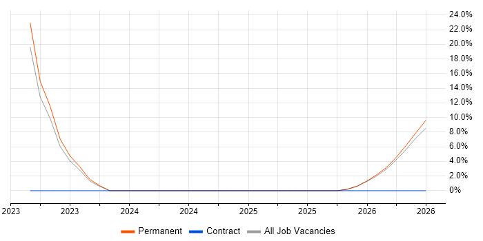 ITSM job vacancy trend in Petersfield