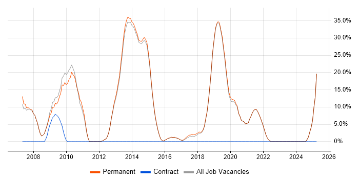 Job vacancy trend for Java in Petersfield