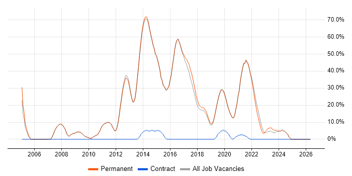 JavaScript job vacancy trend in Petersfield