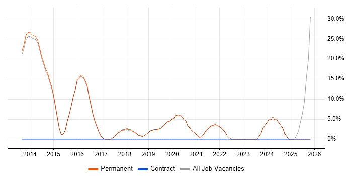 JIRA job vacancy trend in Petersfield