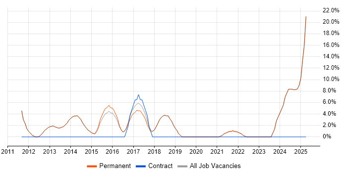 Job vacancy trend for Lead in Petersfield