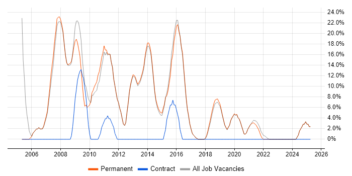 Job vacancy trend for Linux in Petersfield