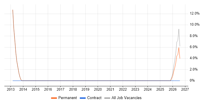 Logistics job vacancy trend in Petersfield