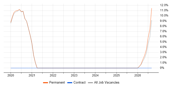 Machine Learning job vacancy trend in Petersfield
