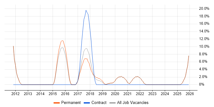 Management Information System job vacancy trend in Petersfield