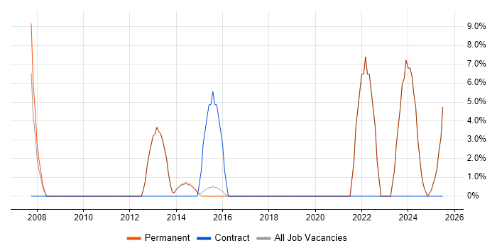 Job vacancy trend for Manufacturing in Petersfield