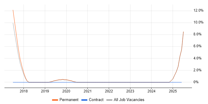 Job vacancy trend for Master&#39;s Degree in Petersfield