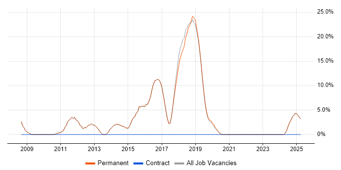 Job vacancy trend for Mathematics in Petersfield Job vacancy trend for Mathematics in Petersfield