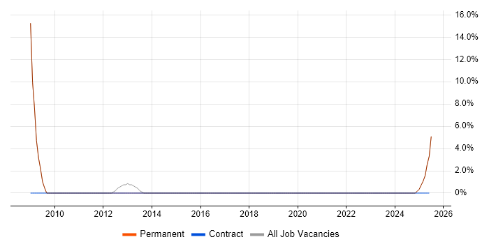 Job vacancy trend for MATLAB in Petersfield