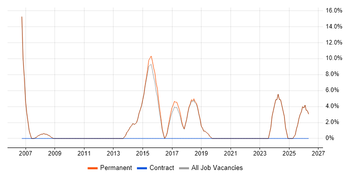 Mentoring job vacancy trend in Petersfield