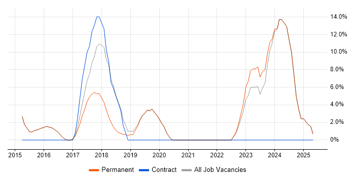 Job vacancy trend for Microsoft 365 in Petersfield