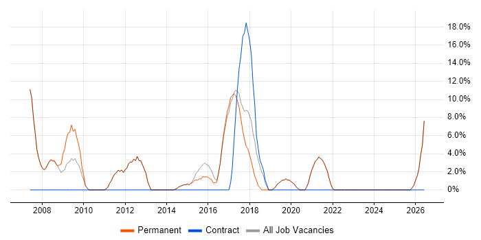 Microsoft Certification job vacancy trend in Petersfield