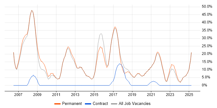 Job vacancy trend for Microsoft in Petersfield