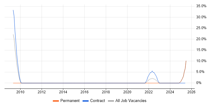 Job vacancy trend for Middleware in Petersfield