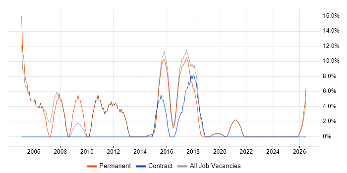 Microsoft Office job vacancy trend in Petersfield