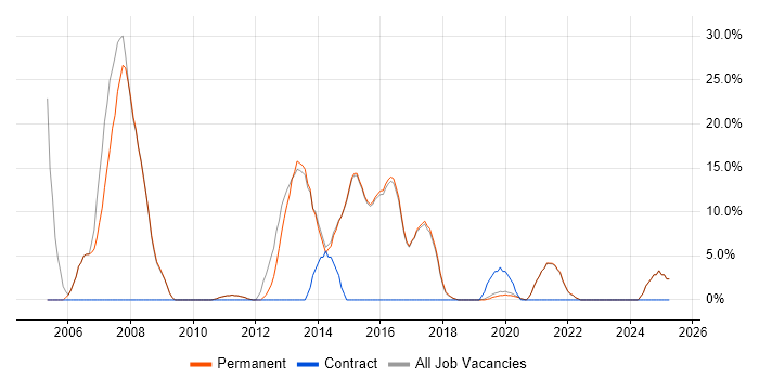 Job vacancy trend for OO in Petersfield