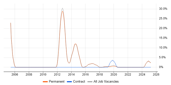 Job vacancy trend for OOP in Petersfield