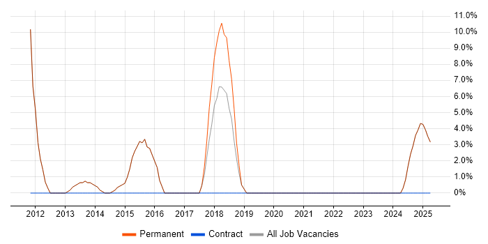 Job vacancy trend for Physics in Petersfield Job vacancy trend for Physics in Petersfield