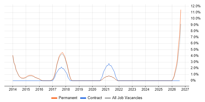 PRINCE2 job vacancy trend in Petersfield