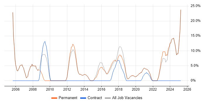 Job vacancy trend for Problem-Solving in Petersfield Job vacancy trend for Problem-Solving in Petersfield