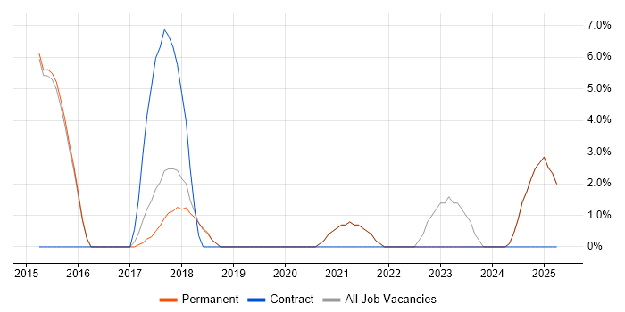 Job vacancy trend for Project Delivery in Petersfield
